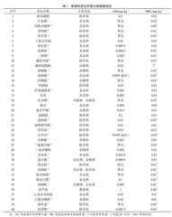 西番莲农残限量的新要求与监测分析