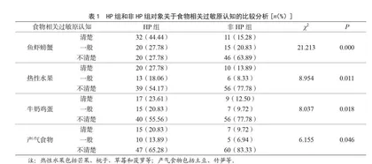 过敏性肺炎患者对食物相关过敏原及饮食禁忌的认知调查