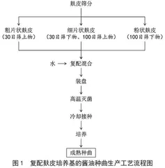 一种复配麸皮培养基的酱油种曲培养工艺 