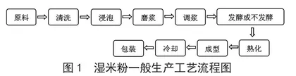 湿米粉质量风险和生产许可审查要点探讨
