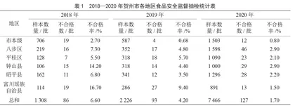 贺州市2018—2020年各地区食品安全状况分析