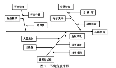 平板计数法测定果酒中菌落总数的不确定度分析