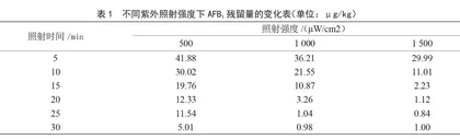 紫外照射条件及花生油的铺展厚度对花生油中黄曲霉毒素B1含量的影响