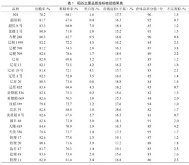 辽宁省沈阳市2021年度收获稻谷品质分析与评价