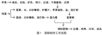 苹果渣柠檬戚风蛋糕的研制