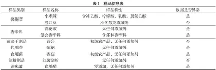滴定法测定食品中二氧化硫的不适用性及原因分析