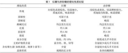 红糖和赤砂糖的理化性质及营养成分分析 