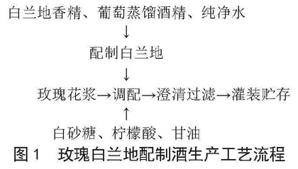 玫瑰白兰地配制酒加工工艺优化及香气成分分析