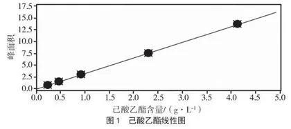 FID-内标法测定白酒中己酸乙酯不同浓度的不确定度及变化趋势