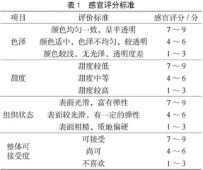 不同甜味剂对马蹄糕品质的影响 