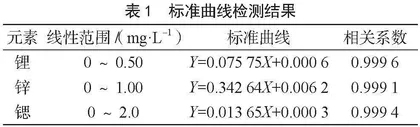 火焰原子吸收光谱法测定饮用天然矿泉水中锌、锂、锶的方法验证