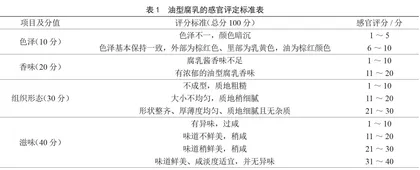低盐油型腐乳的加工工艺初步研究