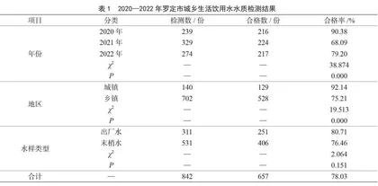 城乡生活饮用水水质检测结果分析