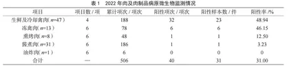 北京市某区2022年肉及肉制品监测结果分析