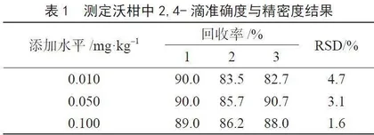 气相色谱法测定沃柑中2,4-滴的方法改进