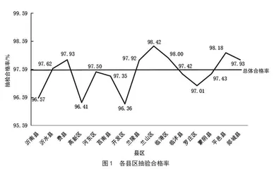 临沂市2022年食品抽验结果分析及对策  