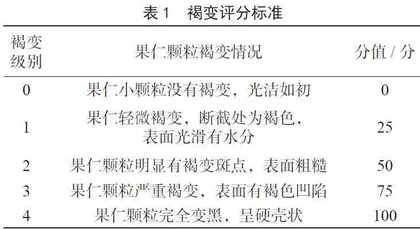不同因素对板栗保藏中氧化的影响