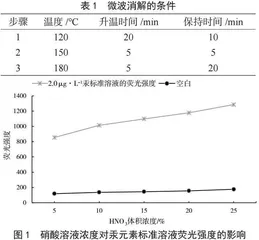 原子荧光法测定大米粉总汞过程中浓硝酸用量的研究