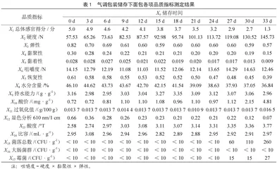 基于主成分分析对气调包装面包质量和保质期的研究