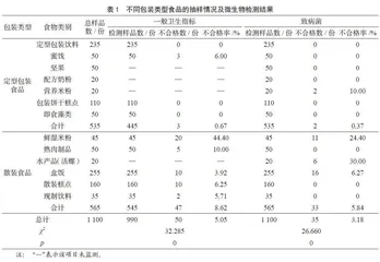 南宁铁路辖区2018—2021年食品微生物污染状况调查与分析