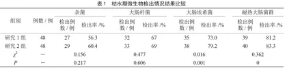 生活饮用水监测中微生物检验技术的应用价值研究