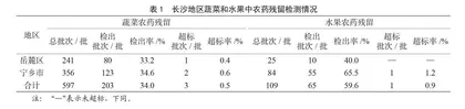 长沙市蔬菜和水果中农药残留现状分析