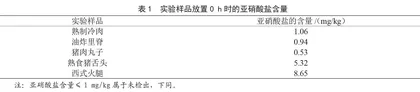 熟肉制品中亚硝酸盐含量变化的研究