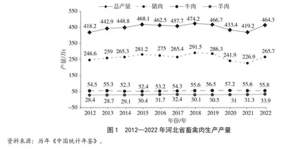 河北省肉品加工业发展现状及趋势