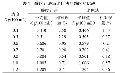 酱油中氨基酸态氮的两种测定方法比较