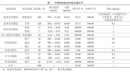 2016—2018年淄博市部分市售食品中铅、镉元素监测结果分析