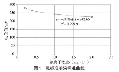 市售黑茶产品中氟含量的抽样检测与分析