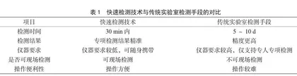 食用农产品快速检测结果的影响要素与对策