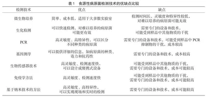 食源性病原菌检测技术研究