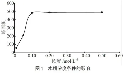 高效液相法测定酱油中色氨酸含量