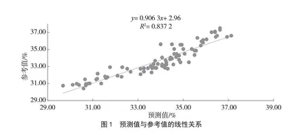 应用近红外检测技术测定黄豆蛋白质含量的研究 