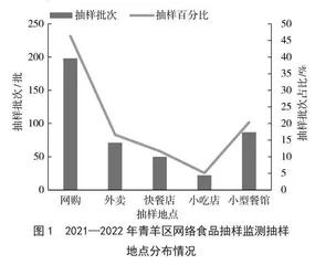 2021—2022年成都市青羊区网络食品抽样监测结果分析