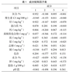 两种越橘类色素品质评价分析研究