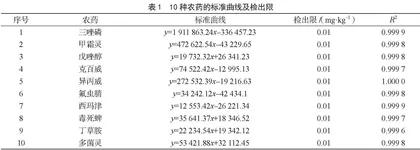植物源性食品中农药残留快速检测技术研究