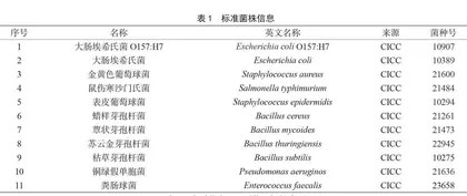 肉制品中大肠埃希氏菌O157:H7实时荧光PCR检测方法的研究