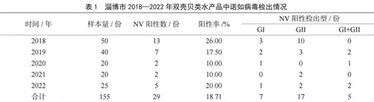 22018—2022年淄博市市售双壳贝类中诺如病毒检测分析
