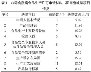 厦门市非即食燕窝实施食品生产许可管理以来企业申请材料及现场核查问题分析