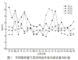 ICP-MS法测定富硒灵芝中22种微量元素的含量