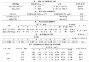 流动注射分析仪法检测生活饮用水中氨的方法建立及应用