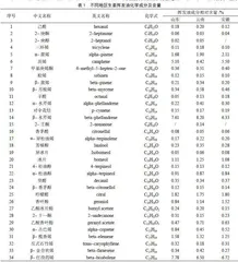 不同地域生姜挥发油的化学成分比较