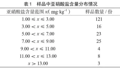 沿海城市肉制品亚硝酸盐含量调查分析