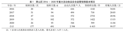 萧山区2016—2020年重大活动餐饮服务食品安全监管保障工作分析和对策建议