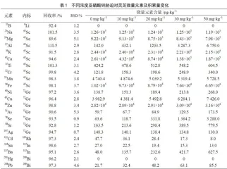 亚硒酸钠对灵芝中22种微量元素的生物胁迫作用研究