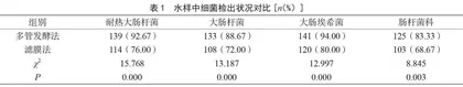 多管发酵法与滤膜法对生活饮用水微生物的检验价值