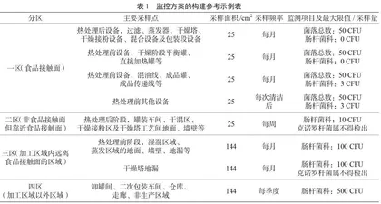 婴幼儿乳粉加工环境中克罗诺杆菌属（阪崎肠杆菌）监控方案的构建