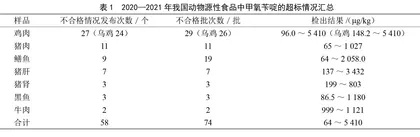 我国动物源性食品中甲氧苄啶药物残留的现状和对策分析